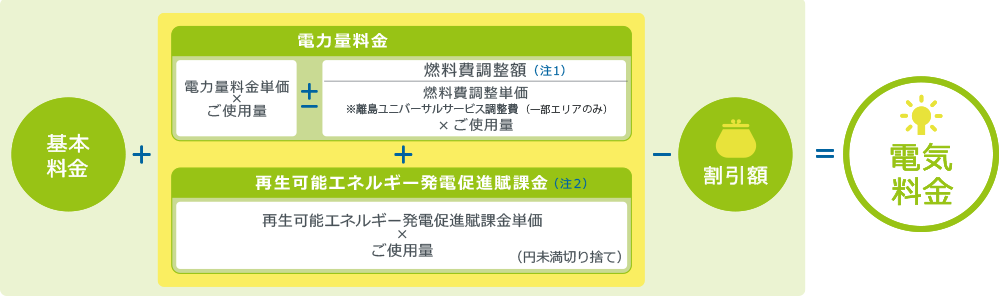 電気料金の計算方法