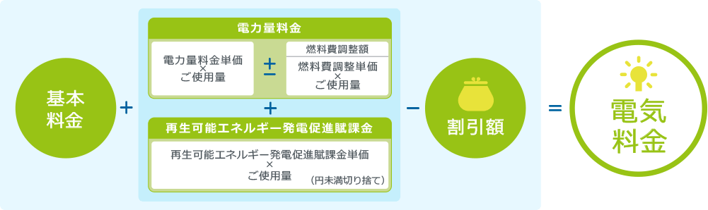 電気料金の計算方法